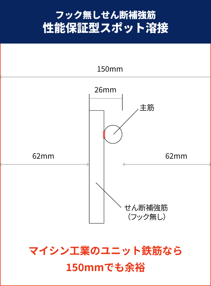 基準法上の補強筋と緊結とかぶり厚さ