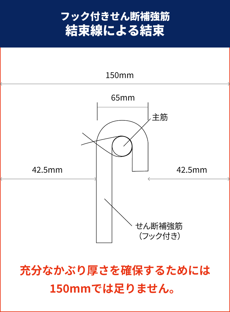 基準法上の補強筋と緊結とかぶり厚さ